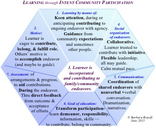 Learning through Intent Community Participation